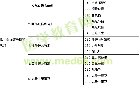 2018整形外科主治医师实践能力考试大纲