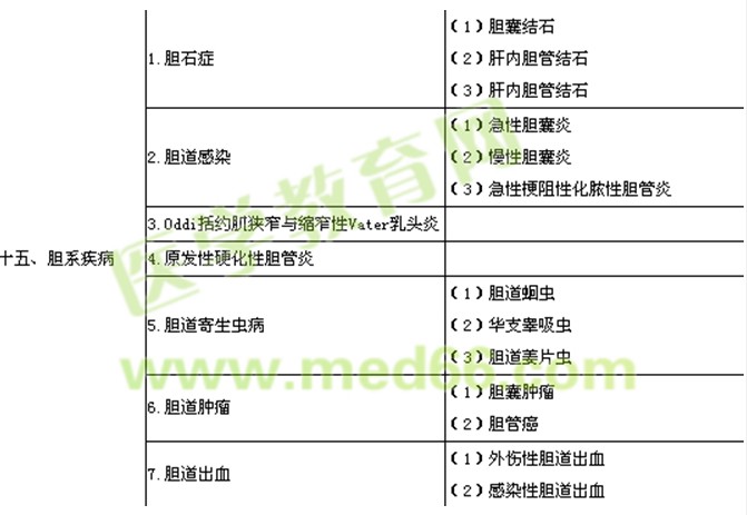 2018年外科主治医师考试大纲-专业实践能力