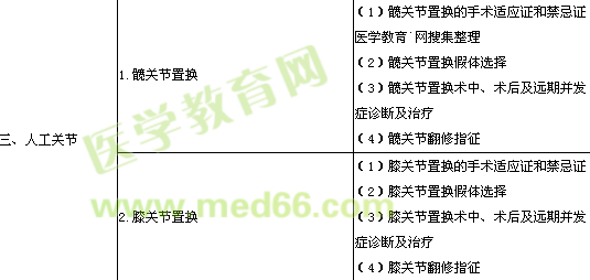 2018年骨外科学主治医师考试大纲-专业实践能力