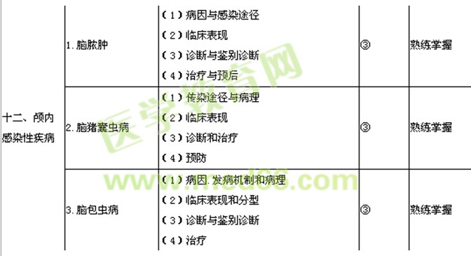 2018年神经外科主治医师考试大纲-专业知识/相关专业知识