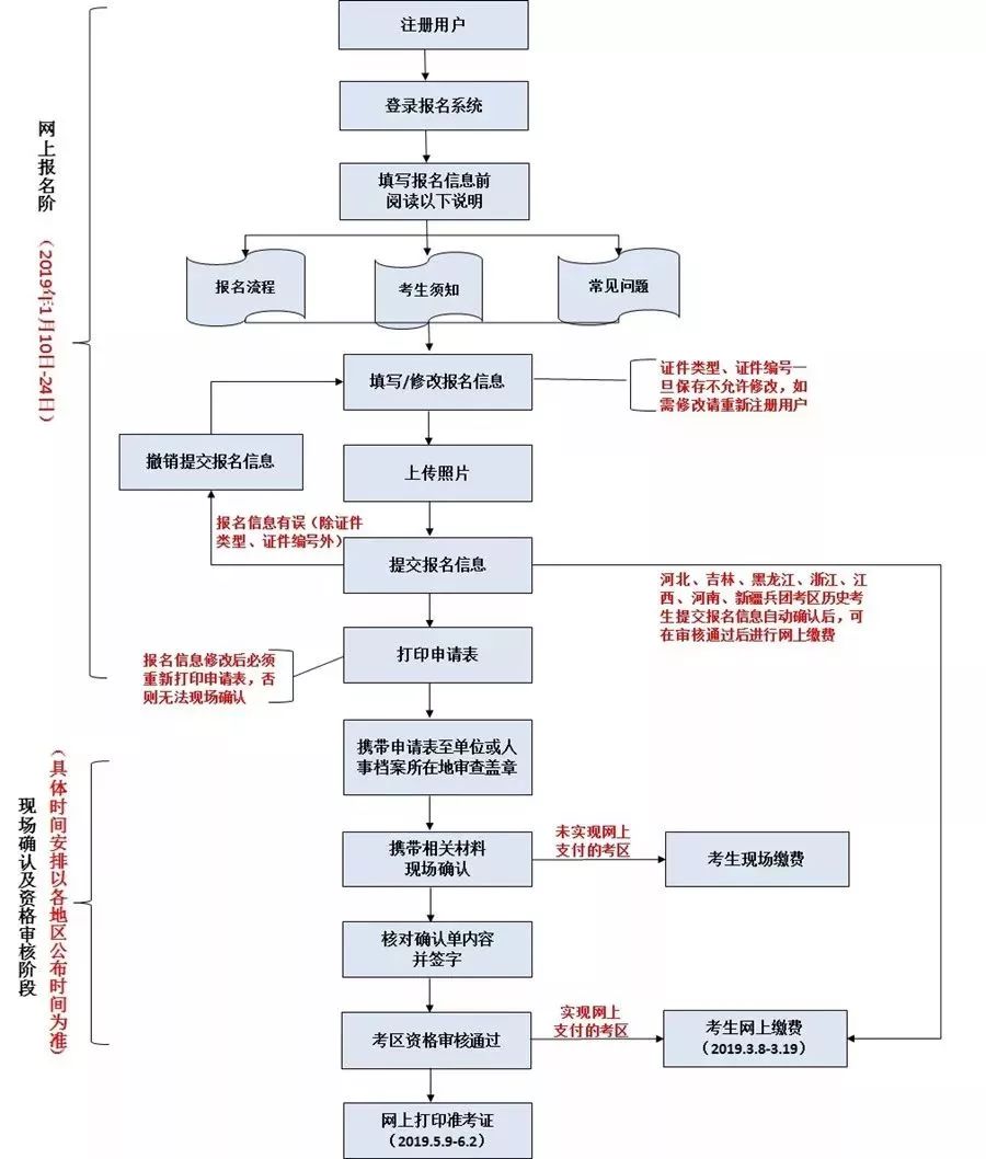 2019主管护师考试网上报考流程|步骤