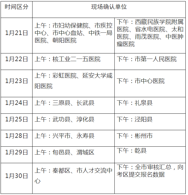 2019年卫生专业技术资格考试咸阳复习资料资格复审时间安排表-医考必过网整理