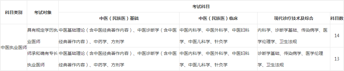 2018年中医执业医师综合笔试考试时间|考试科目