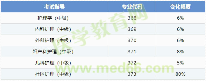 2019主管护师考试大纲改变幅度