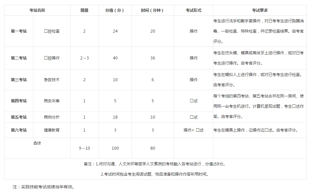 全国2019年口腔技能考试时间/考试形式/各站分值占比