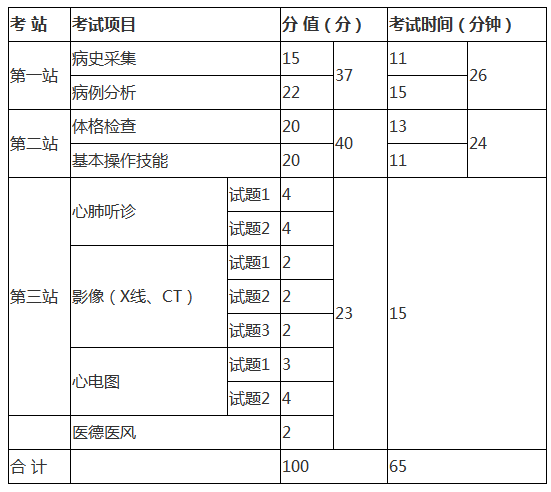 临床执业医师考试内容