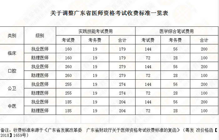 广东省医师资格考试收费标准 