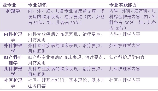 2019年主管护师考试备考如何科学高效？考情分析来了！