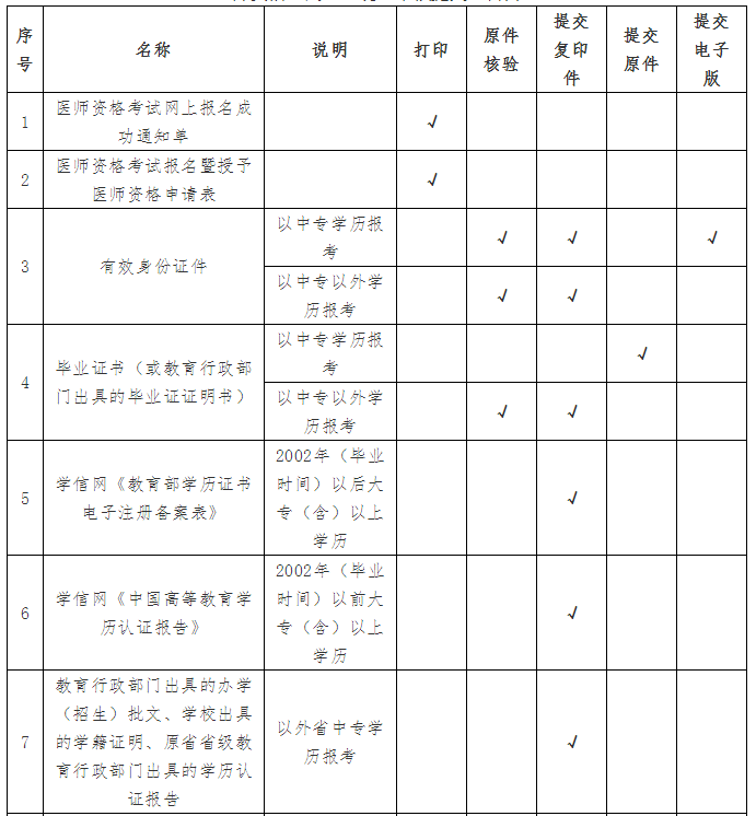 云南省瑞丽市2019年度医师资格考试资格审核公告