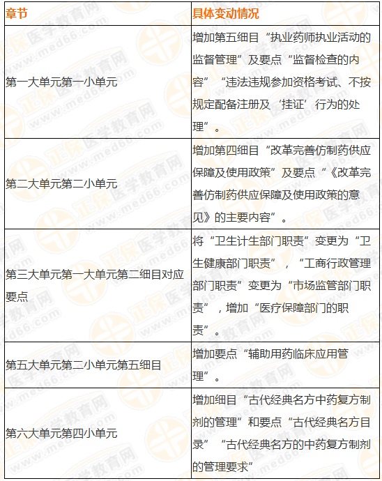 2019执业药师《法规》大纲竟有289处变化！