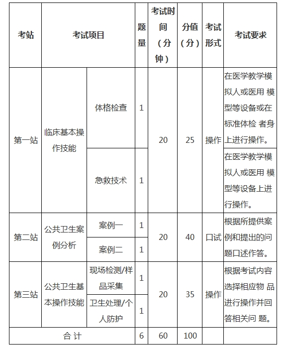 2019年公卫执业医师实践技能考试内容！