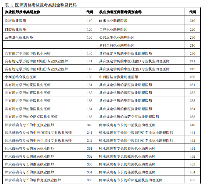 2019年医师资格考试报考类别全称及代码—中医助理医师类