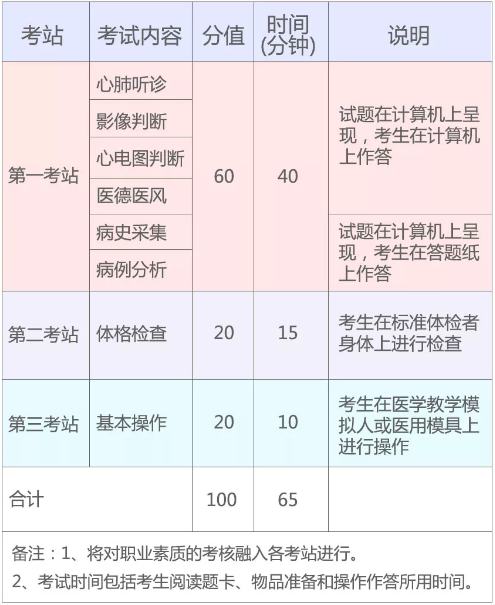 2019年国家医师资格实践技能考试（湖北考区）考生须知