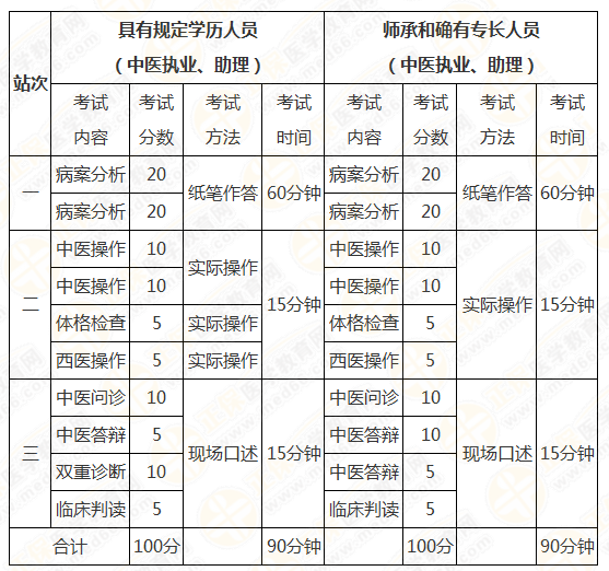 中医执业医师资格证考试时间