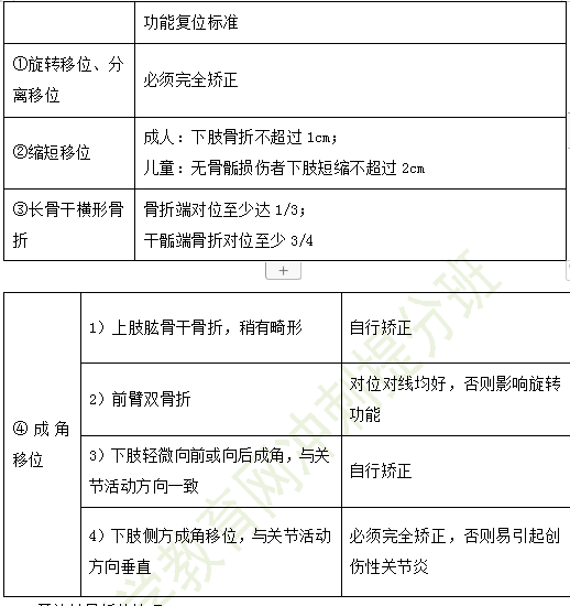 2019年临床助理医师复习资料精粹-运动系统考试重点串讲（1）