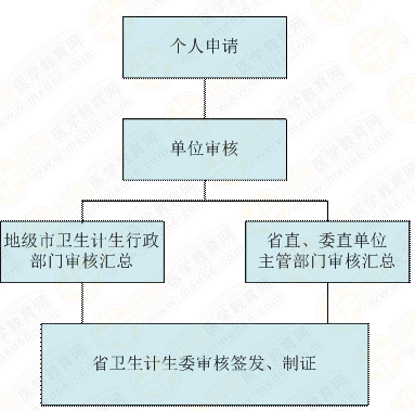 广东省医师证书（认定取得）补发（更换）流程