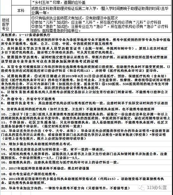 河南中医执业报名条件具体要求