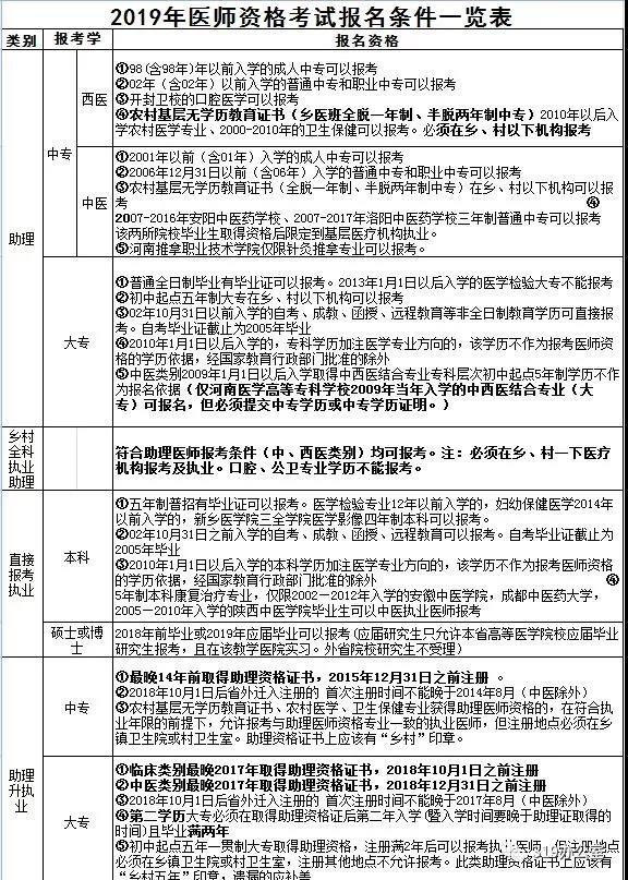 河南中医执业报名条件具体要求