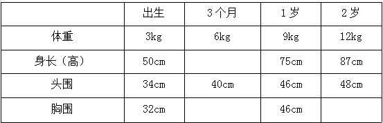 小儿生长发育规律