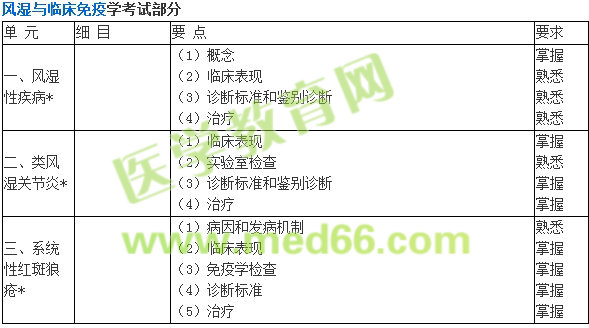 2019年内科主治医师考试大纲-专业知识